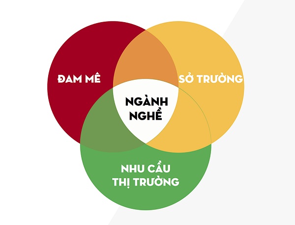 cách chọn ngành nghề phù hợp